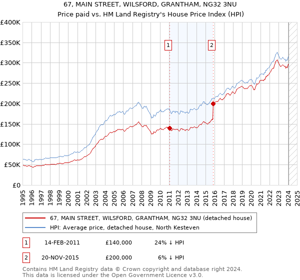 67, MAIN STREET, WILSFORD, GRANTHAM, NG32 3NU: Price paid vs HM Land Registry's House Price Index