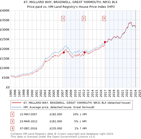 67, MALLARD WAY, BRADWELL, GREAT YARMOUTH, NR31 8LX: Price paid vs HM Land Registry's House Price Index