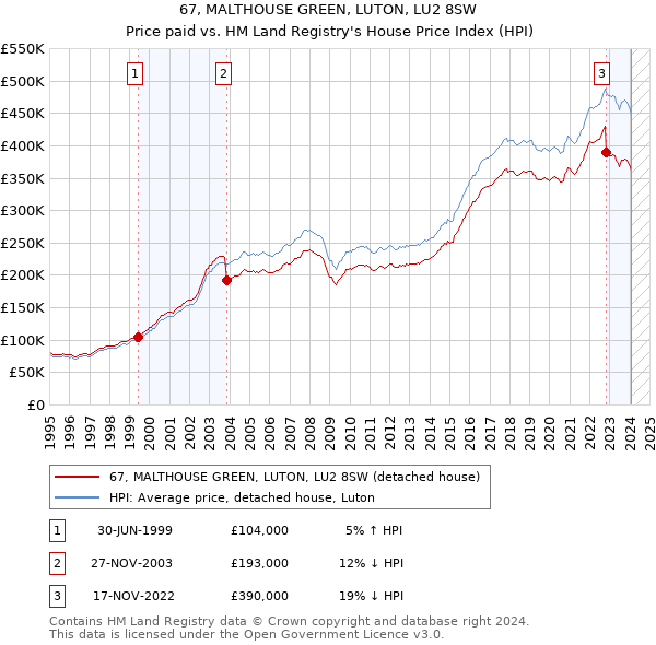 67, MALTHOUSE GREEN, LUTON, LU2 8SW: Price paid vs HM Land Registry's House Price Index