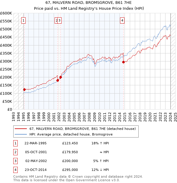 67, MALVERN ROAD, BROMSGROVE, B61 7HE: Price paid vs HM Land Registry's House Price Index