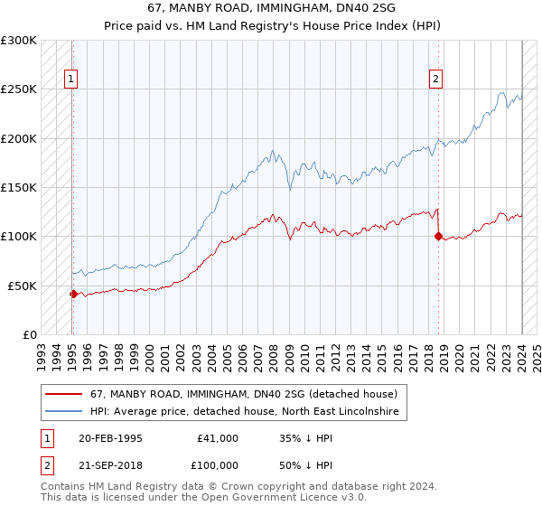 67, MANBY ROAD, IMMINGHAM, DN40 2SG: Price paid vs HM Land Registry's House Price Index
