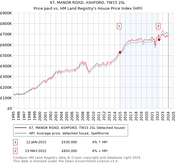 67, MANOR ROAD, ASHFORD, TW15 2SL: Price paid vs HM Land Registry's House Price Index