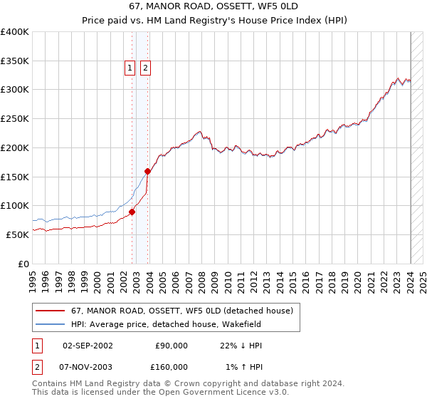 67, MANOR ROAD, OSSETT, WF5 0LD: Price paid vs HM Land Registry's House Price Index