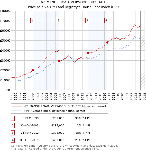 67, MANOR ROAD, VERWOOD, BH31 6DT: Price paid vs HM Land Registry's House Price Index