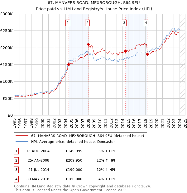 67, MANVERS ROAD, MEXBOROUGH, S64 9EU: Price paid vs HM Land Registry's House Price Index