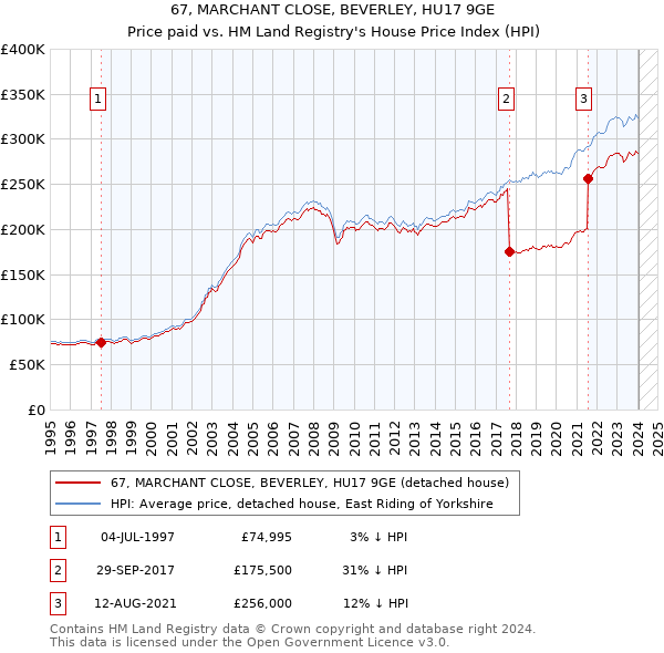 67, MARCHANT CLOSE, BEVERLEY, HU17 9GE: Price paid vs HM Land Registry's House Price Index