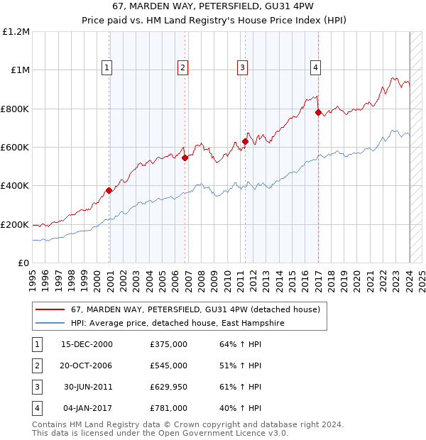 67, MARDEN WAY, PETERSFIELD, GU31 4PW: Price paid vs HM Land Registry's House Price Index