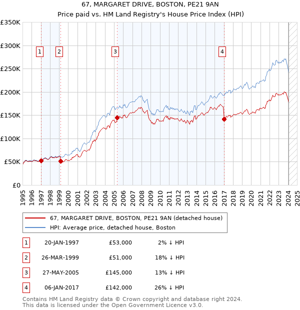 67, MARGARET DRIVE, BOSTON, PE21 9AN: Price paid vs HM Land Registry's House Price Index