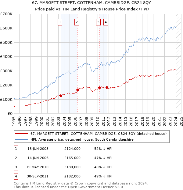 67, MARGETT STREET, COTTENHAM, CAMBRIDGE, CB24 8QY: Price paid vs HM Land Registry's House Price Index