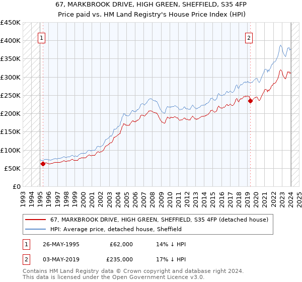 67, MARKBROOK DRIVE, HIGH GREEN, SHEFFIELD, S35 4FP: Price paid vs HM Land Registry's House Price Index