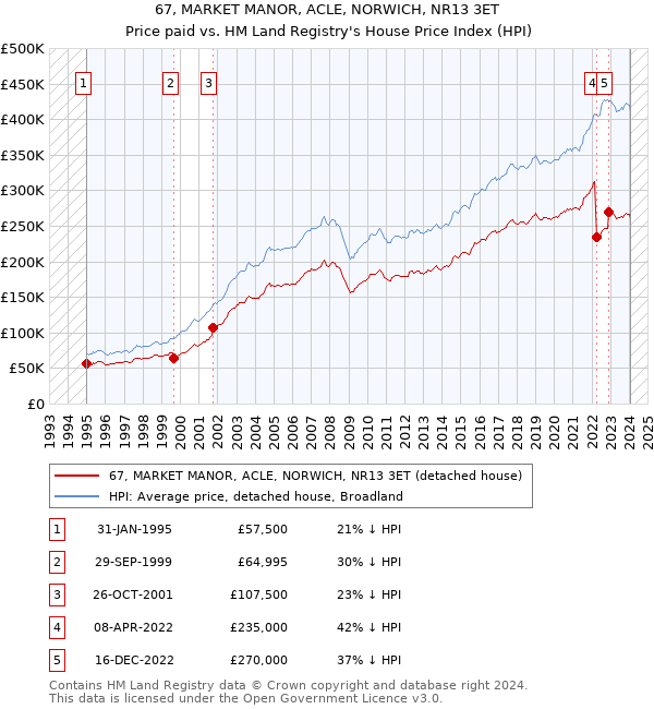 67, MARKET MANOR, ACLE, NORWICH, NR13 3ET: Price paid vs HM Land Registry's House Price Index