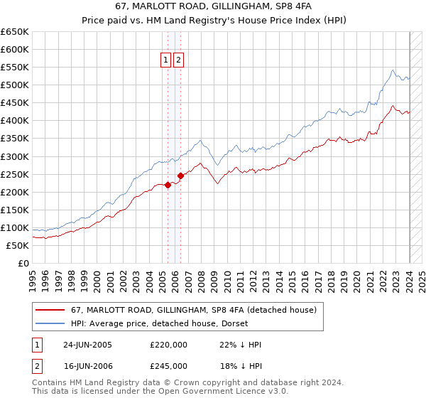 67, MARLOTT ROAD, GILLINGHAM, SP8 4FA: Price paid vs HM Land Registry's House Price Index