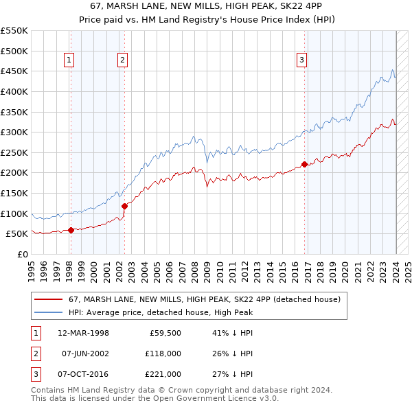 67, MARSH LANE, NEW MILLS, HIGH PEAK, SK22 4PP: Price paid vs HM Land Registry's House Price Index
