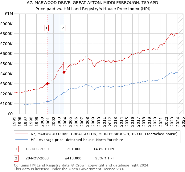 67, MARWOOD DRIVE, GREAT AYTON, MIDDLESBROUGH, TS9 6PD: Price paid vs HM Land Registry's House Price Index