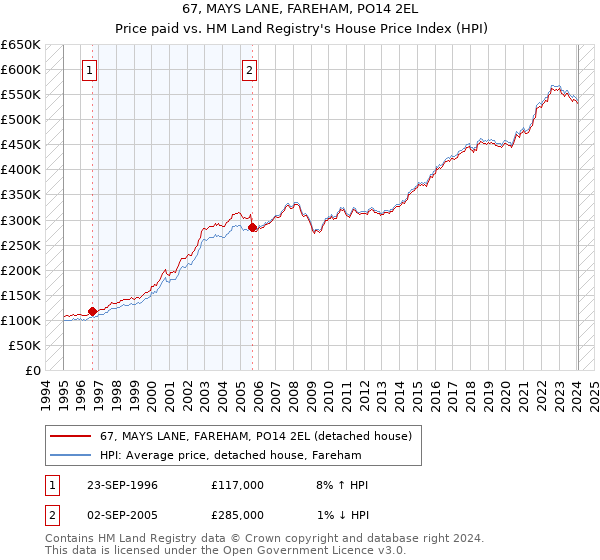 67, MAYS LANE, FAREHAM, PO14 2EL: Price paid vs HM Land Registry's House Price Index