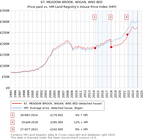 67, MEADOW BROOK, WIGAN, WN5 8ED: Price paid vs HM Land Registry's House Price Index