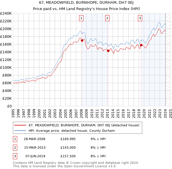 67, MEADOWFIELD, BURNHOPE, DURHAM, DH7 0EJ: Price paid vs HM Land Registry's House Price Index