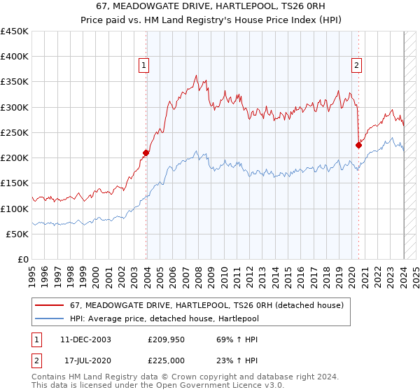 67, MEADOWGATE DRIVE, HARTLEPOOL, TS26 0RH: Price paid vs HM Land Registry's House Price Index