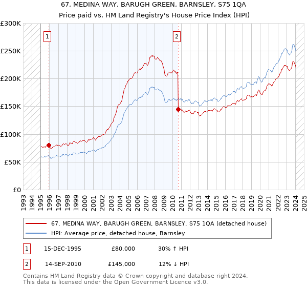67, MEDINA WAY, BARUGH GREEN, BARNSLEY, S75 1QA: Price paid vs HM Land Registry's House Price Index