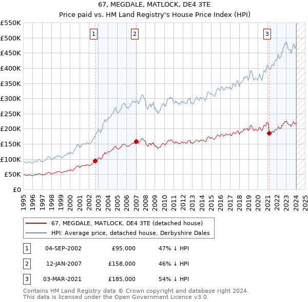 67, MEGDALE, MATLOCK, DE4 3TE: Price paid vs HM Land Registry's House Price Index