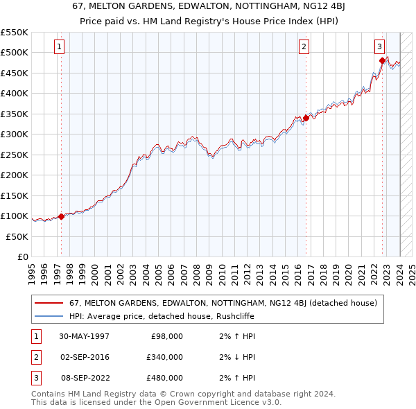 67, MELTON GARDENS, EDWALTON, NOTTINGHAM, NG12 4BJ: Price paid vs HM Land Registry's House Price Index