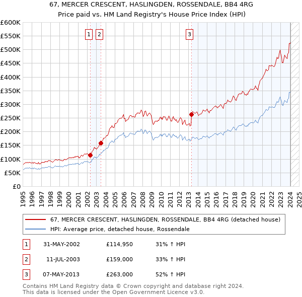 67, MERCER CRESCENT, HASLINGDEN, ROSSENDALE, BB4 4RG: Price paid vs HM Land Registry's House Price Index