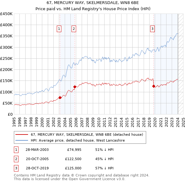 67, MERCURY WAY, SKELMERSDALE, WN8 6BE: Price paid vs HM Land Registry's House Price Index