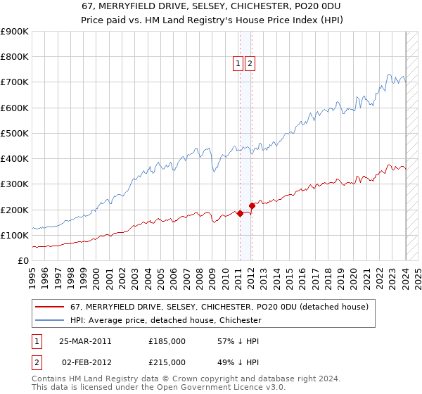 67, MERRYFIELD DRIVE, SELSEY, CHICHESTER, PO20 0DU: Price paid vs HM Land Registry's House Price Index