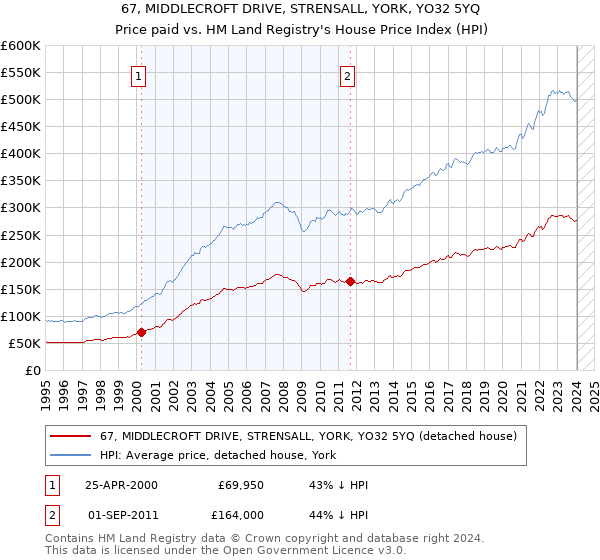 67, MIDDLECROFT DRIVE, STRENSALL, YORK, YO32 5YQ: Price paid vs HM Land Registry's House Price Index