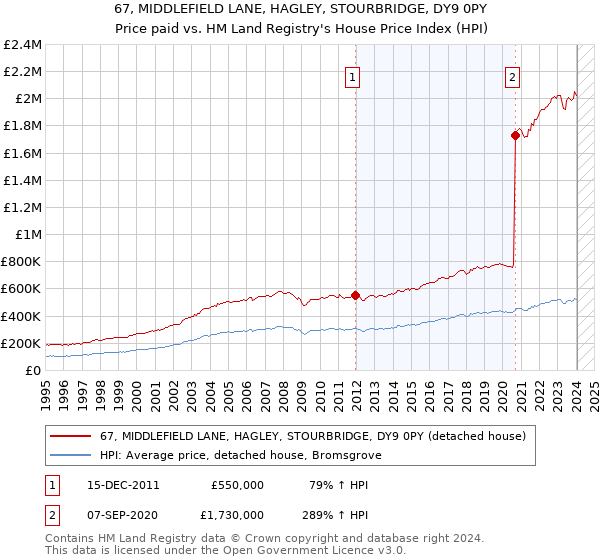 67, MIDDLEFIELD LANE, HAGLEY, STOURBRIDGE, DY9 0PY: Price paid vs HM Land Registry's House Price Index