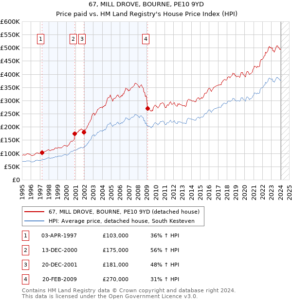 67, MILL DROVE, BOURNE, PE10 9YD: Price paid vs HM Land Registry's House Price Index