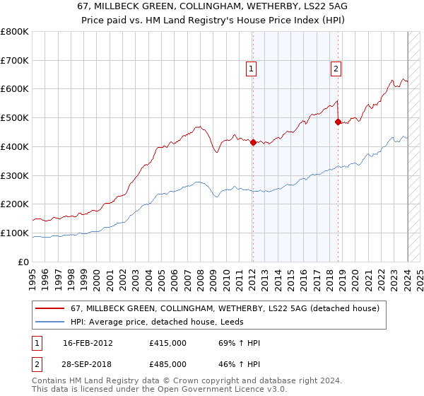67, MILLBECK GREEN, COLLINGHAM, WETHERBY, LS22 5AG: Price paid vs HM Land Registry's House Price Index