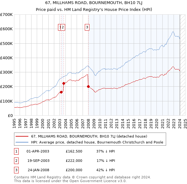 67, MILLHAMS ROAD, BOURNEMOUTH, BH10 7LJ: Price paid vs HM Land Registry's House Price Index