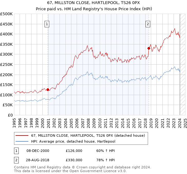 67, MILLSTON CLOSE, HARTLEPOOL, TS26 0PX: Price paid vs HM Land Registry's House Price Index