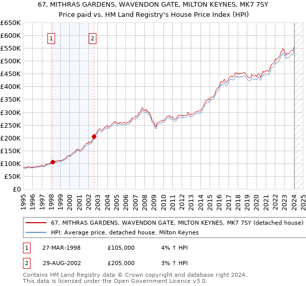 67, MITHRAS GARDENS, WAVENDON GATE, MILTON KEYNES, MK7 7SY: Price paid vs HM Land Registry's House Price Index