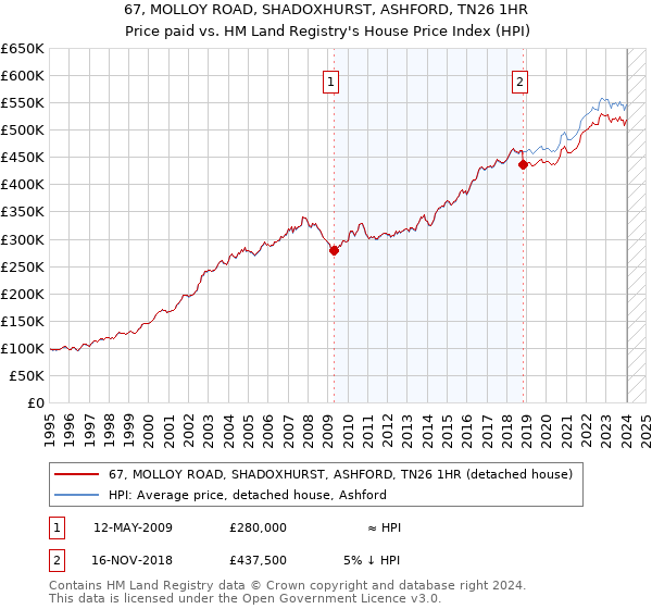 67, MOLLOY ROAD, SHADOXHURST, ASHFORD, TN26 1HR: Price paid vs HM Land Registry's House Price Index
