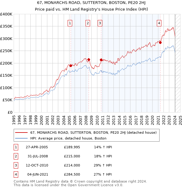 67, MONARCHS ROAD, SUTTERTON, BOSTON, PE20 2HJ: Price paid vs HM Land Registry's House Price Index