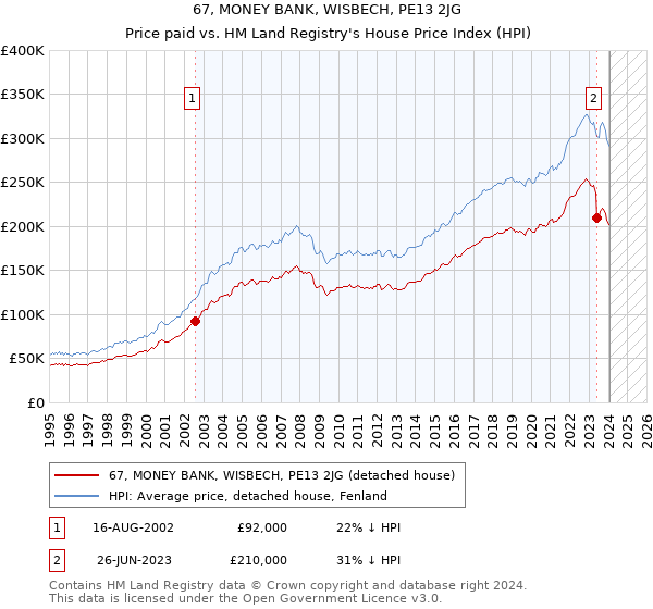 67, MONEY BANK, WISBECH, PE13 2JG: Price paid vs HM Land Registry's House Price Index