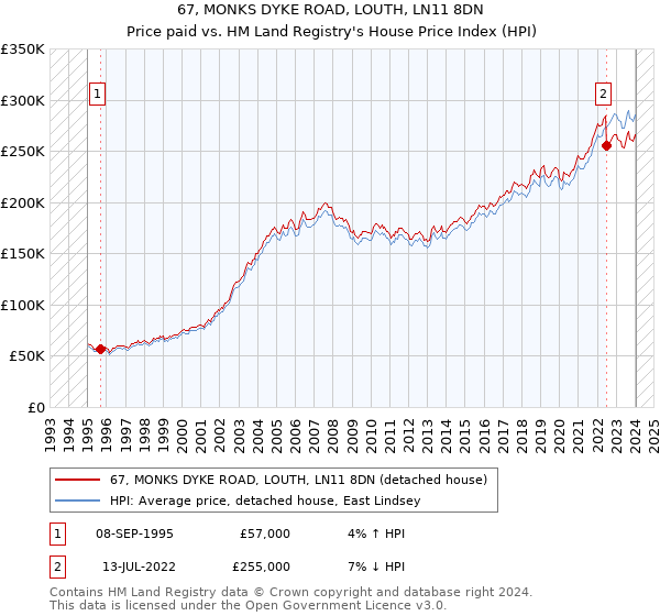 67, MONKS DYKE ROAD, LOUTH, LN11 8DN: Price paid vs HM Land Registry's House Price Index