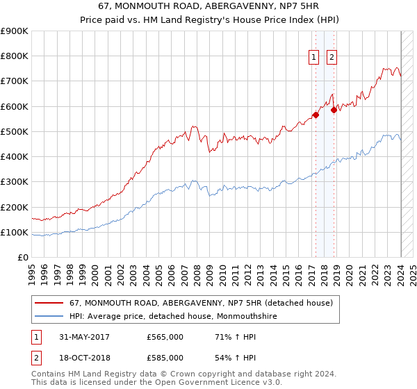 67, MONMOUTH ROAD, ABERGAVENNY, NP7 5HR: Price paid vs HM Land Registry's House Price Index