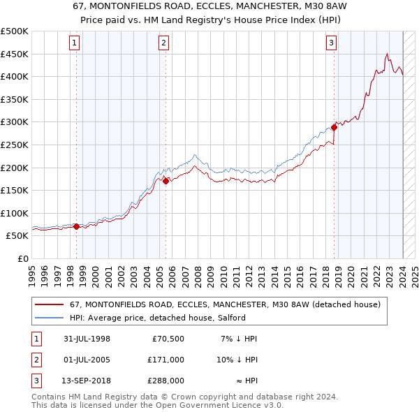 67, MONTONFIELDS ROAD, ECCLES, MANCHESTER, M30 8AW: Price paid vs HM Land Registry's House Price Index