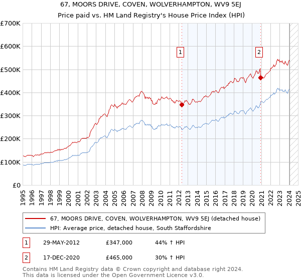 67, MOORS DRIVE, COVEN, WOLVERHAMPTON, WV9 5EJ: Price paid vs HM Land Registry's House Price Index