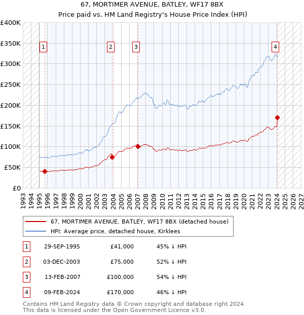 67, MORTIMER AVENUE, BATLEY, WF17 8BX: Price paid vs HM Land Registry's House Price Index