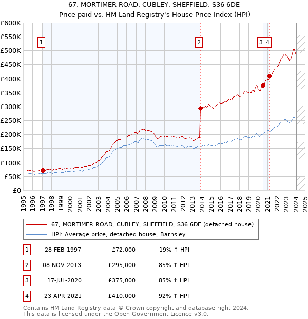 67, MORTIMER ROAD, CUBLEY, SHEFFIELD, S36 6DE: Price paid vs HM Land Registry's House Price Index