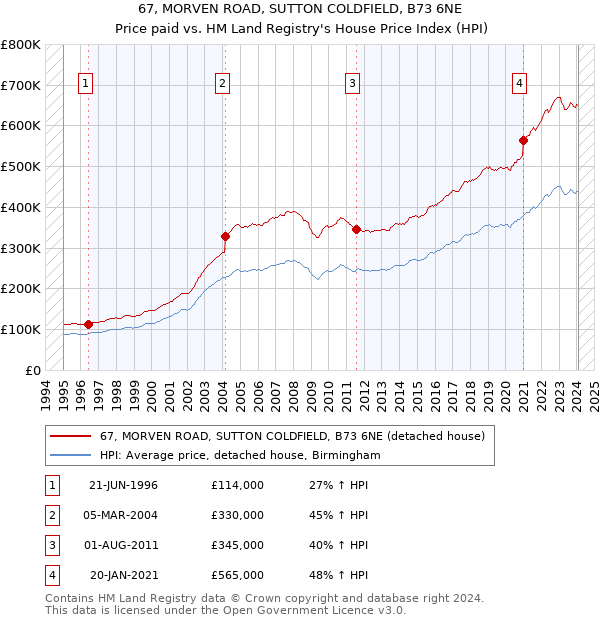 67, MORVEN ROAD, SUTTON COLDFIELD, B73 6NE: Price paid vs HM Land Registry's House Price Index