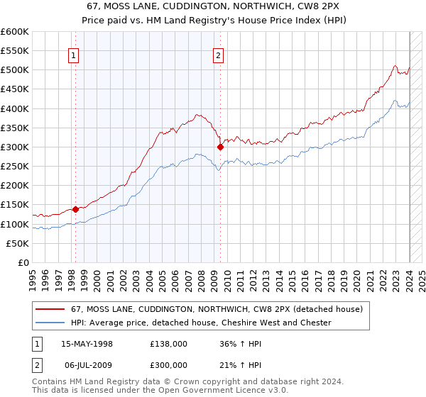 67, MOSS LANE, CUDDINGTON, NORTHWICH, CW8 2PX: Price paid vs HM Land Registry's House Price Index