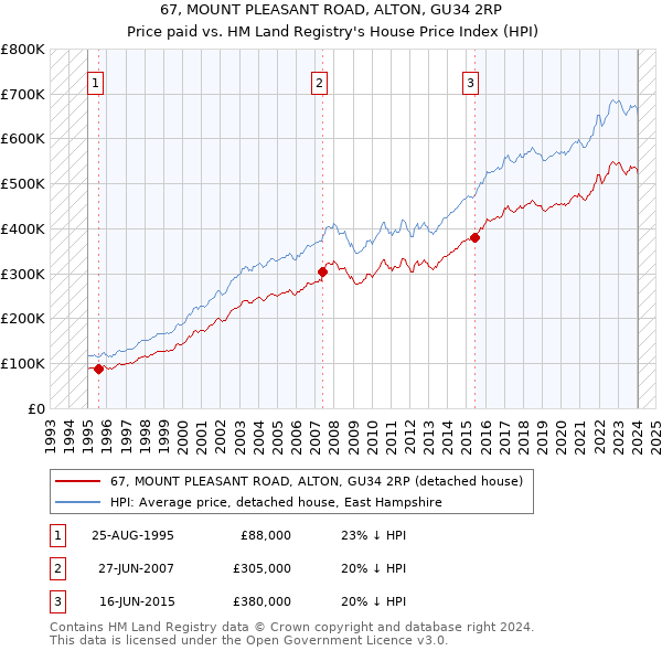 67, MOUNT PLEASANT ROAD, ALTON, GU34 2RP: Price paid vs HM Land Registry's House Price Index