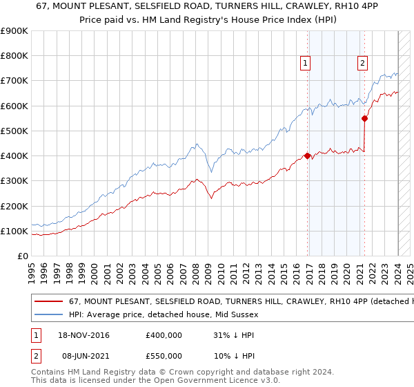 67, MOUNT PLESANT, SELSFIELD ROAD, TURNERS HILL, CRAWLEY, RH10 4PP: Price paid vs HM Land Registry's House Price Index