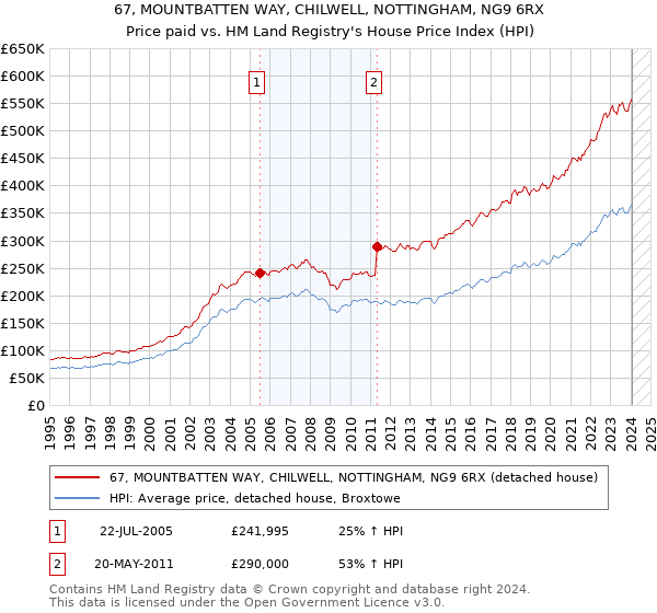67, MOUNTBATTEN WAY, CHILWELL, NOTTINGHAM, NG9 6RX: Price paid vs HM Land Registry's House Price Index