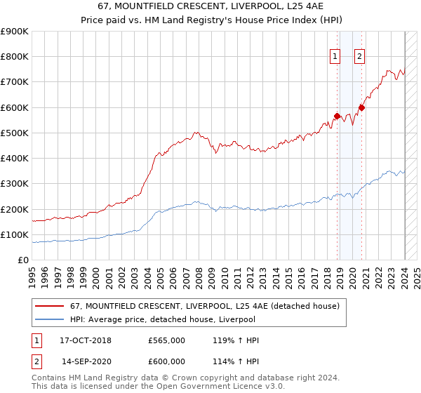 67, MOUNTFIELD CRESCENT, LIVERPOOL, L25 4AE: Price paid vs HM Land Registry's House Price Index